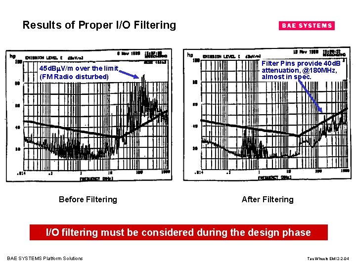 Results of Proper I/O Filtering 45 d. B V/m over the limit (FM Radio