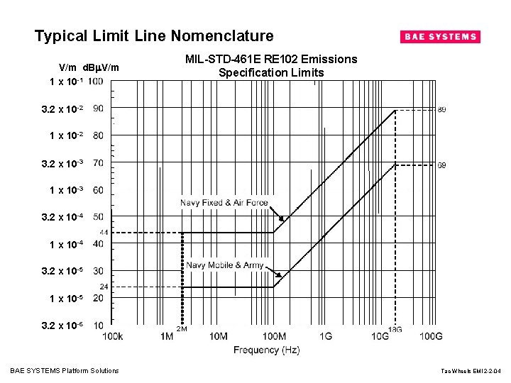 Typical Limit Line Nomenclature V/m d. B V/m 1 x 10 -1 MIL-STD-461 E