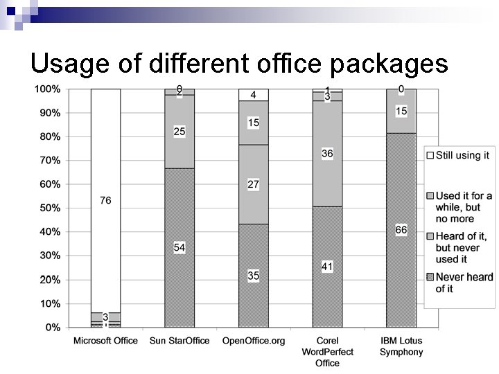 Usage of different office packages 