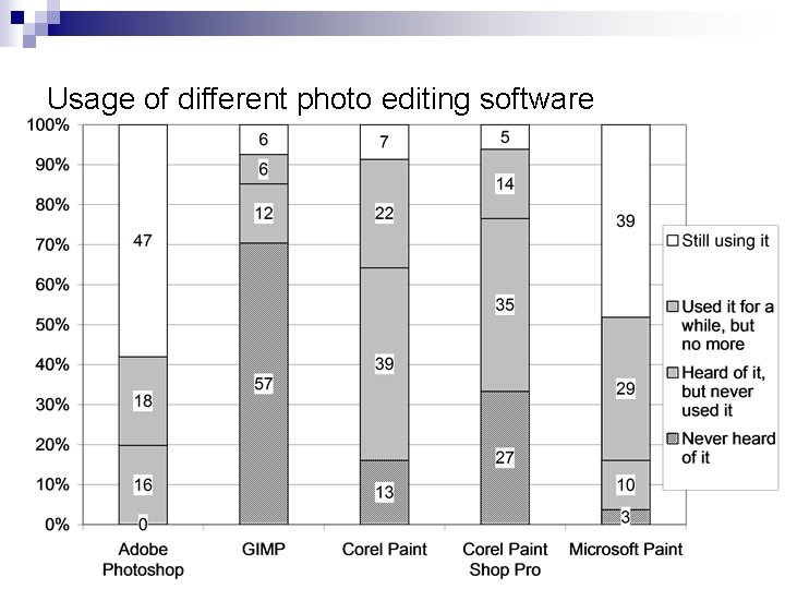 Usage of different photo editing software 