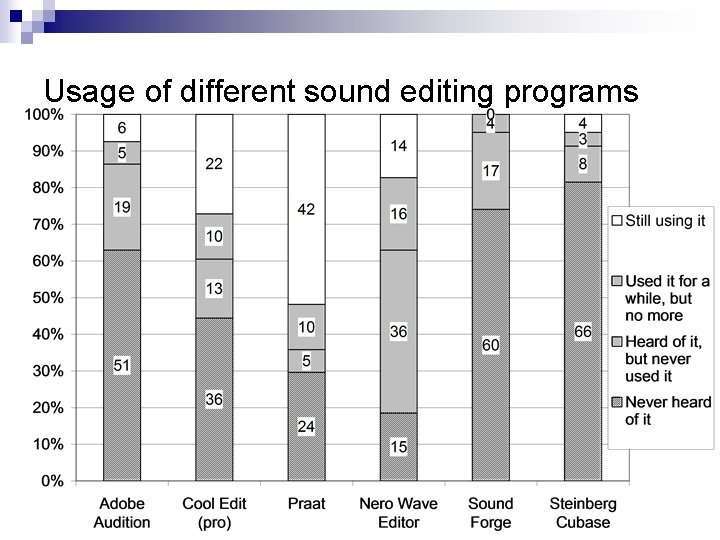Usage of different sound editing programs 