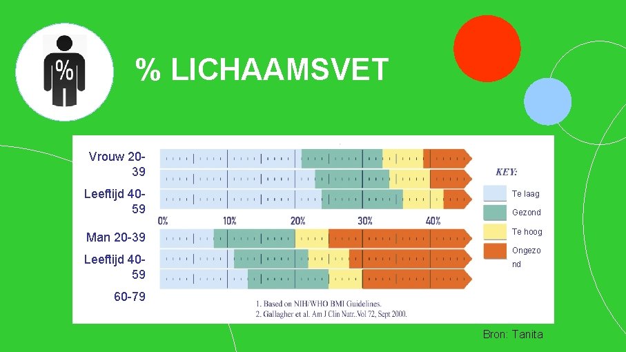 % LICHAAMSVET Vrouw 2039 Leeftijd 4059 Te laag 60 -79 Man 20 -39 Te