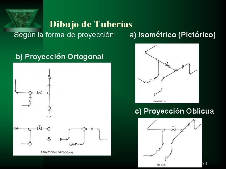 Dibujo de Tuberías Según la forma de proyección: a) Isométrico (Pictórico) b) Proyección Ortogonal