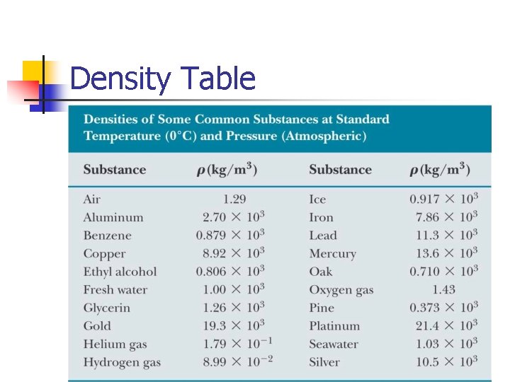 Density Table 