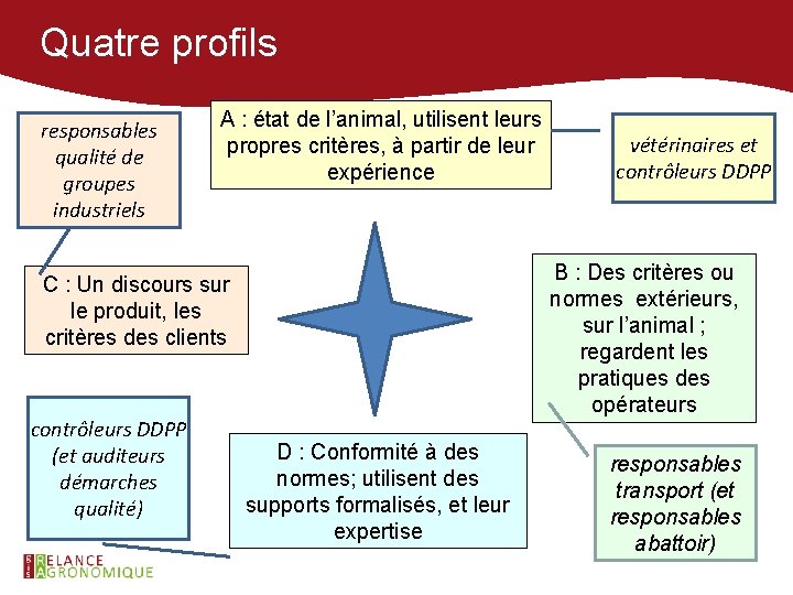 Quatre profils responsables qualité de groupes industriels A : état de l’animal, utilisent leurs