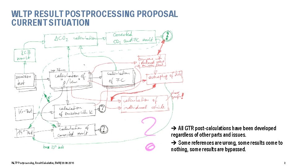 WLTP RESULT POSTPROCESSING PROPOSAL CURRENT SITUATION All GTR post-calculations have been developed regardless of
