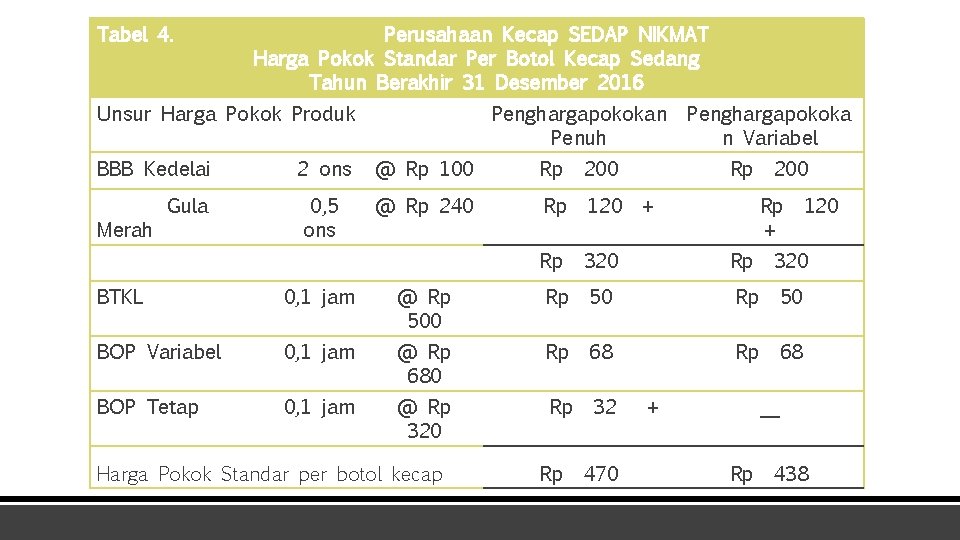 Tabel 4. Perusahaan Kecap SEDAP NIKMAT Harga Pokok Standar Per Botol Kecap Sedang Tahun Tabel 4. Perusahaan Kecap SEDAP NIKMAT Harga Pokok Standar Per Botol Kecap Sedang Tahun