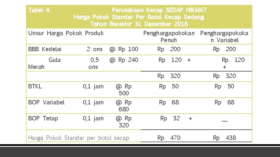 Tabel 4. Perusahaan Kecap SEDAP NIKMAT Harga Pokok Standar Per Botol Kecap Sedang Tahun