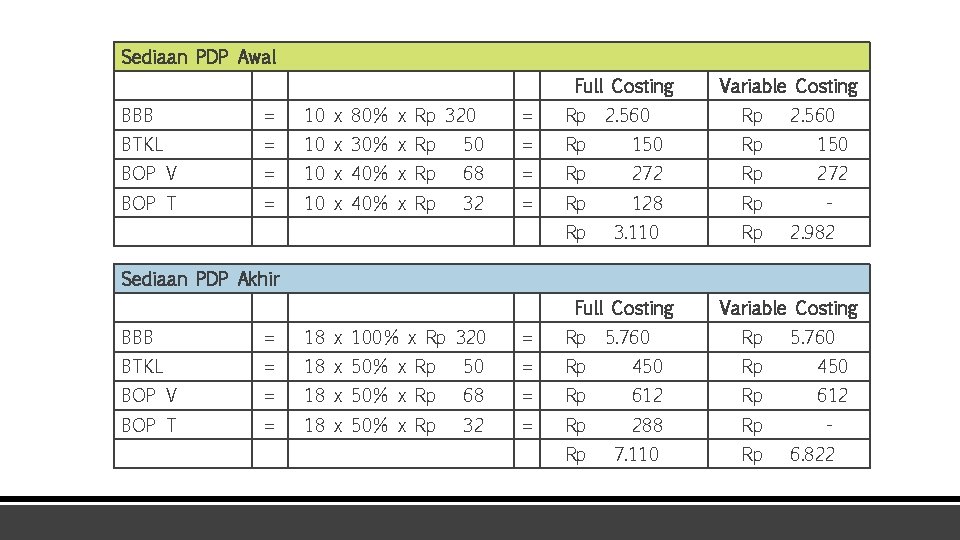 Sediaan PDP Awal Full Costing 2. 560 Variable Costing BBB = 10 x 80%