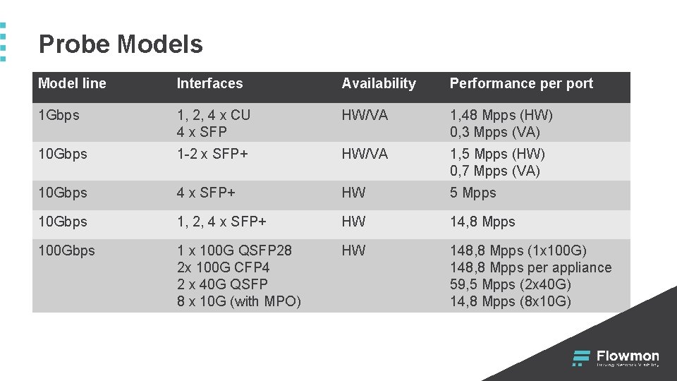 Probe Models Model line Interfaces Availability Performance per port 1 Gbps 1, 2, 4