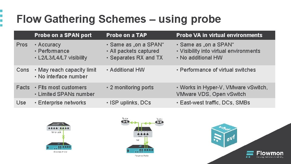 Flow Gathering Schemes – using probe Probe on a SPAN port Probe on a