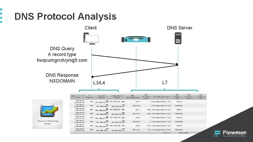 DNS Protocol Analysis Client DNS Server DNS Query A record type kwqxumgrxdvynqj 9. com