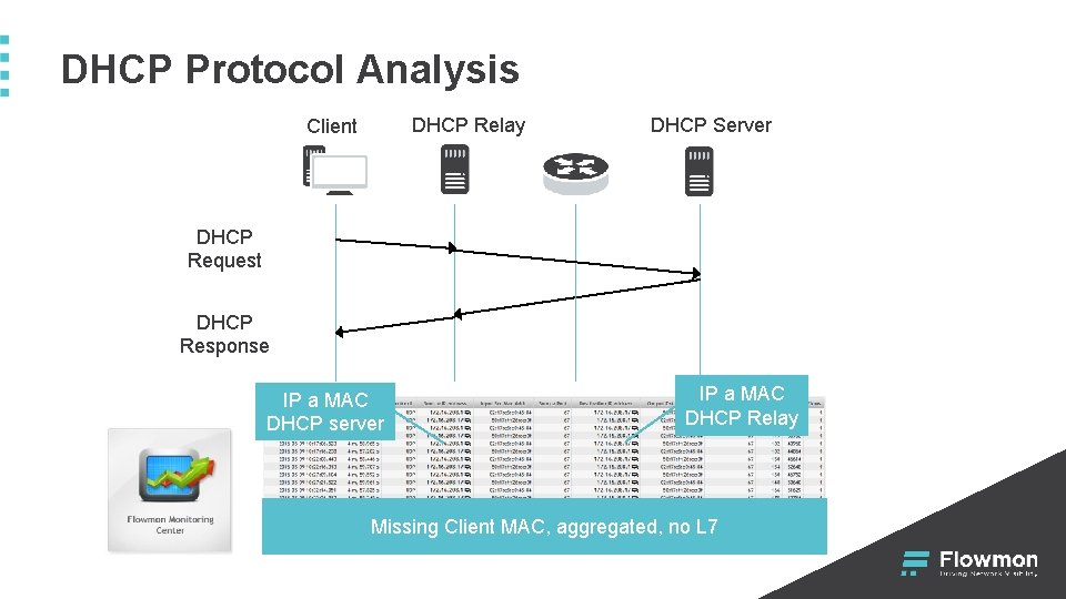 DHCP Protocol Analysis DHCP Relay Client DHCP Server DHCP Request DHCP Response IP a