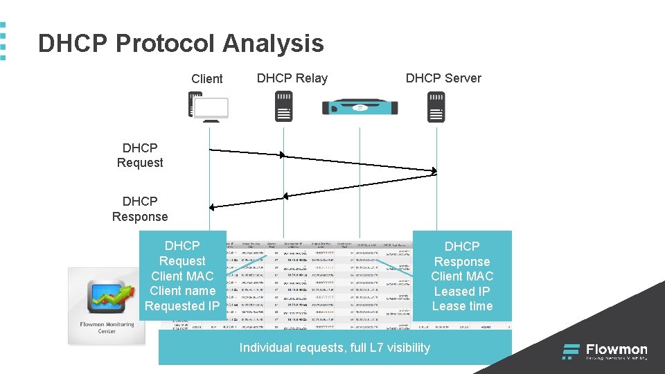 DHCP Protocol Analysis Client DHCP Relay DHCP Server DHCP Request DHCP Response DHCP Request