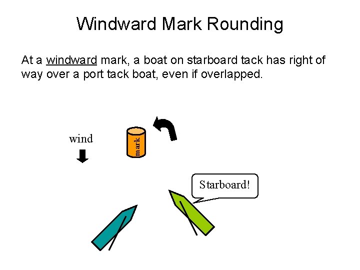 Windward Mark Rounding wind mark At a windward mark, a boat on starboard tack