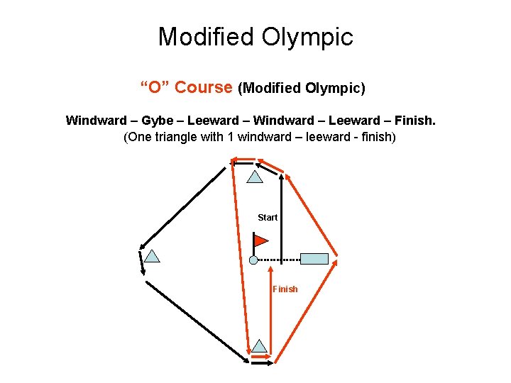 Modified Olympic “O” Course (Modified Olympic) Windward – Gybe – Leeward – Windward –