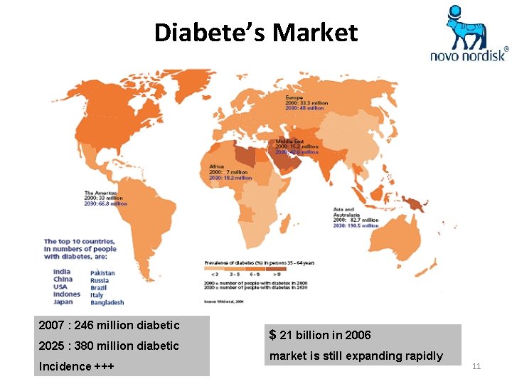 Diabete’s Market 2007 : 246 million diabetic 2025 : 380 million diabetic Incidence +++