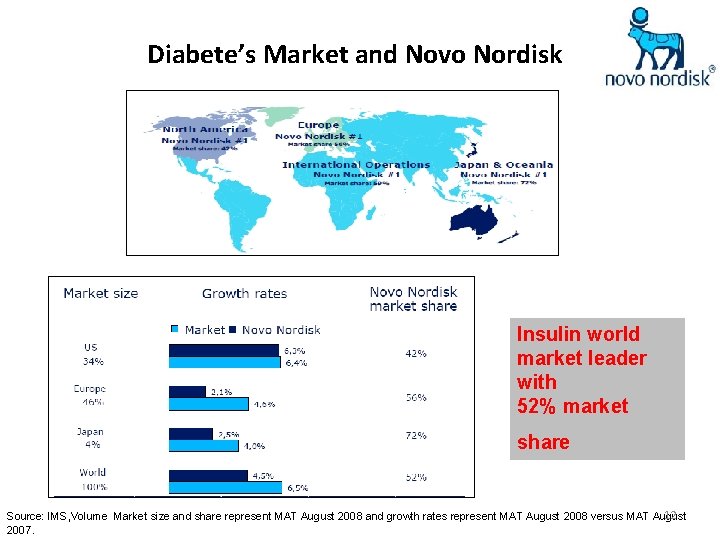 Diabete’s Market and Novo Nordisk Insulin world market leader with 52% market share 12