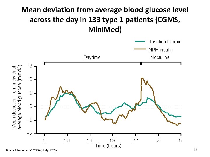 Mean deviation from average blood glucose level across the day in 133 type 1