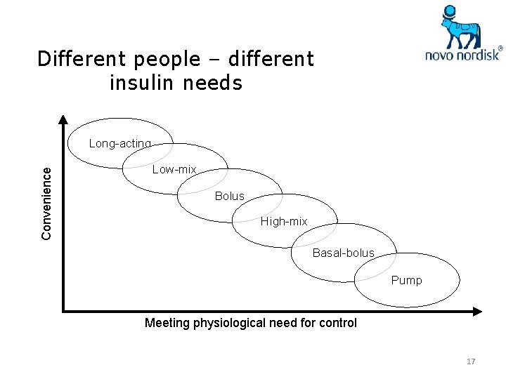 Different people – different insulin needs Convenience Long-acting Low-mix Bolus High-mix Basal-bolus Pump Meeting