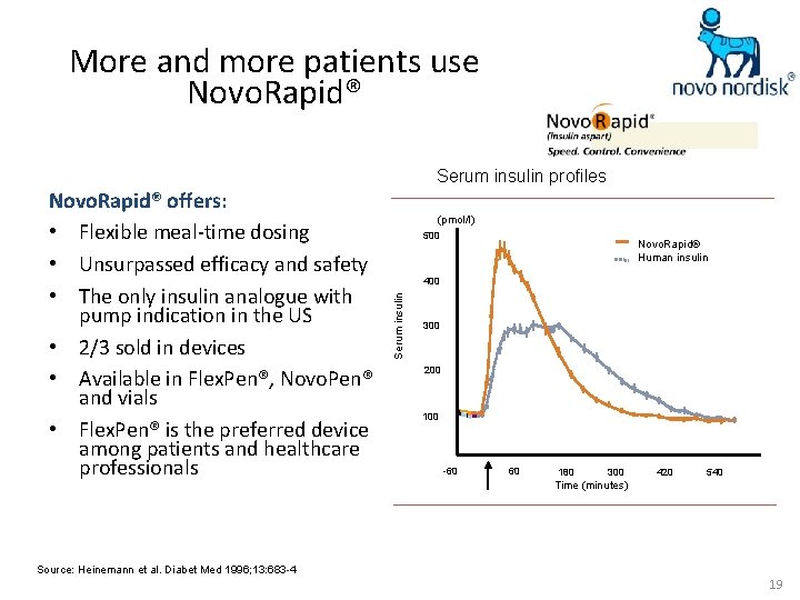 More and more patients use Novo. Rapid® Serum insulin profiles (pmol/l) 500 Novo. Rapid®