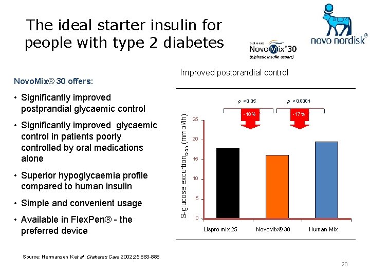 The ideal starter insulin for people with type 2 diabetes Novo. Mix® 30 offers: