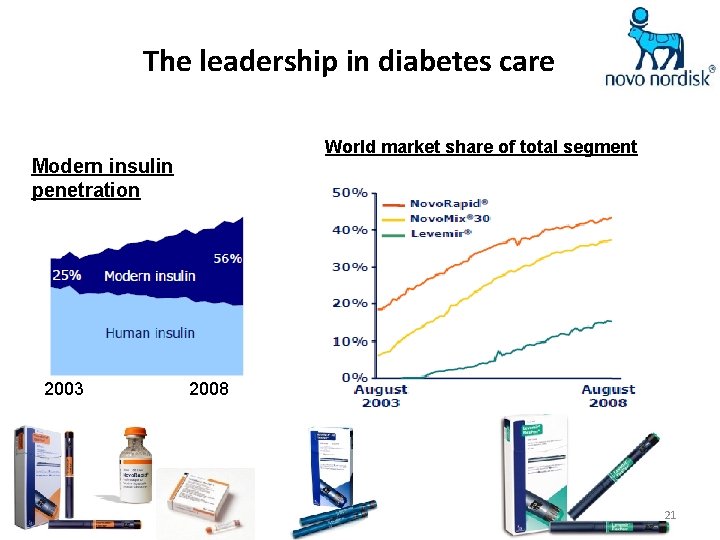 The leadership in diabetes care World market share of total segment Modern insulin penetration