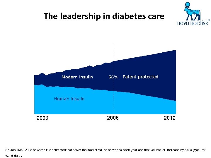 The leadership in diabetes care 2003 2008 2012 Source: IMS, 2008 onwards it is