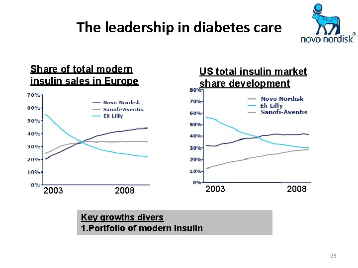 The leadership in diabetes care Share of total modern insulin sales in Europe 2003