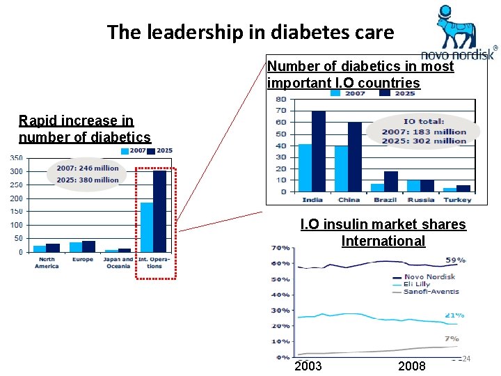 The leadership in diabetes care Number of diabetics in most important I. O countries