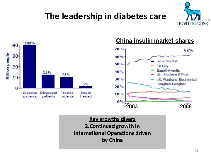 The leadership in diabetes care China insulin market shares 2003 2008 Key growths divers