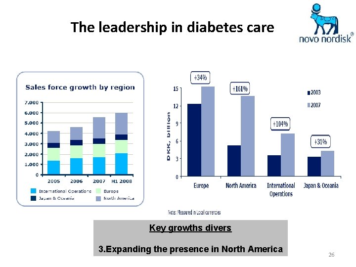 The leadership in diabetes care Key growths divers 3. Expanding the presence in North