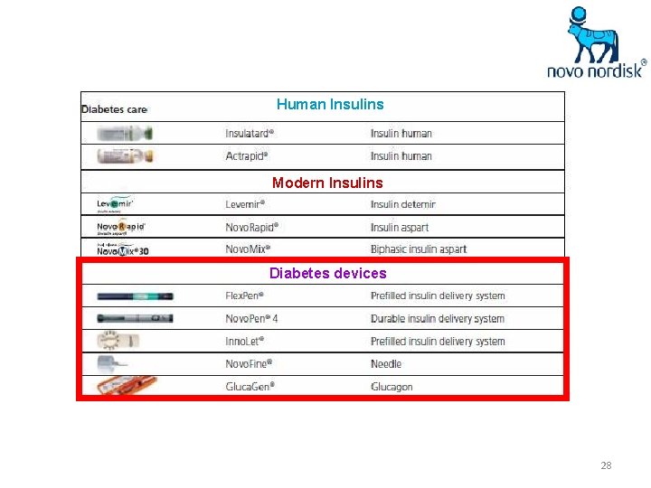 Human Insulins Modern Insulins Diabetes devices 28 