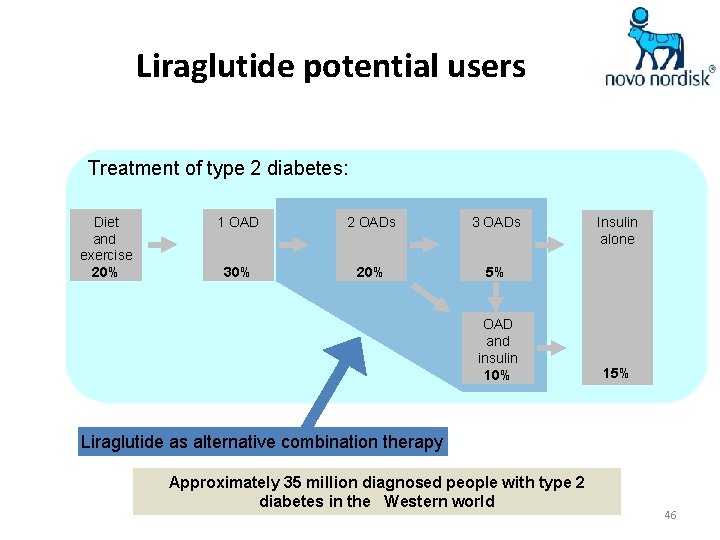 Liraglutide potential users Treatment of type 2 diabetes: Diet and exercise 20% 1 OAD