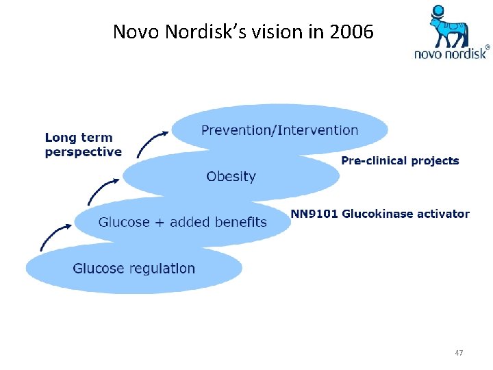 Novo Nordisk’s vision in 2006 47 