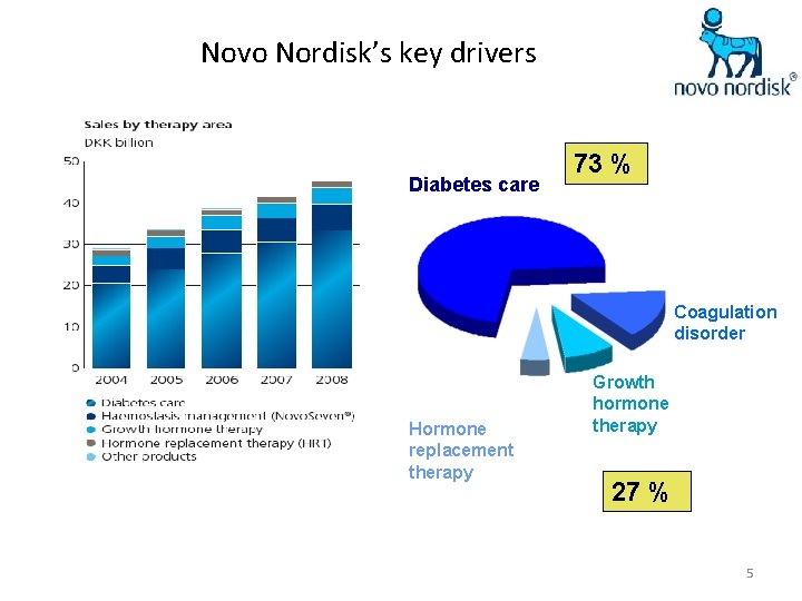 Novo Nordisk’s key drivers Diabetes care 73 % Coagulation disorder Hormone replacement therapy Growth