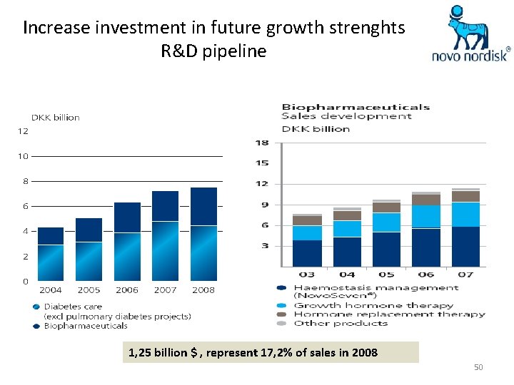 Increase investment in future growth strenghts R&D pipeline 1, 25 billion $ , represent