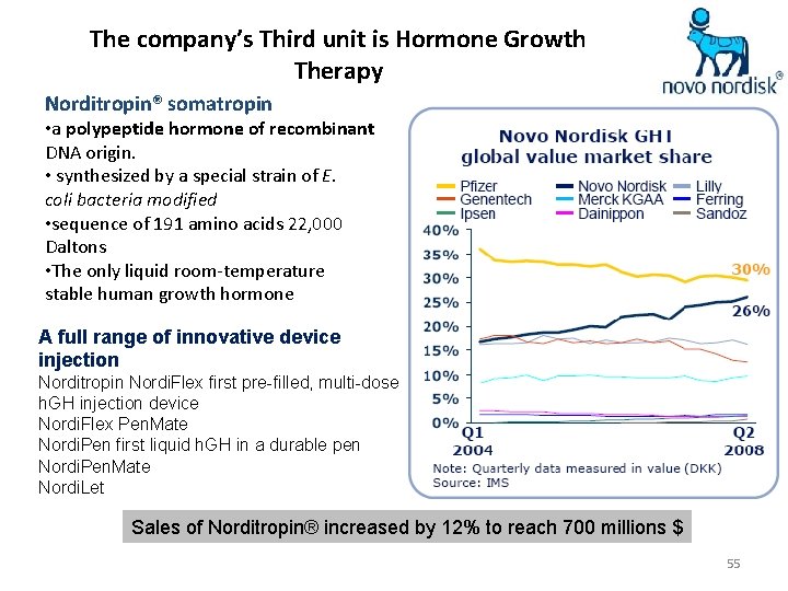 The company’s Third unit is Hormone Growth Therapy Norditropin® somatropin • a polypeptide hormone