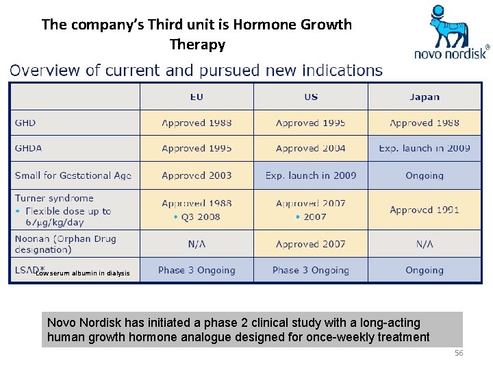 The company’s Third unit is Hormone Growth Therapy Low serum albumin in dialysis Novo
