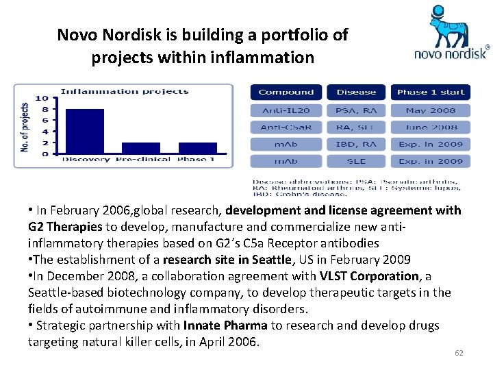 Novo Nordisk is building a portfolio of projects within inflammation • In February 2006,