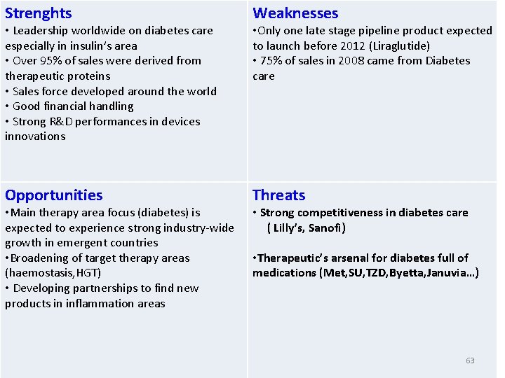 Strenghts Weaknesses Opportunities Threats • Leadership worldwide on diabetes care especially in insulin’s area