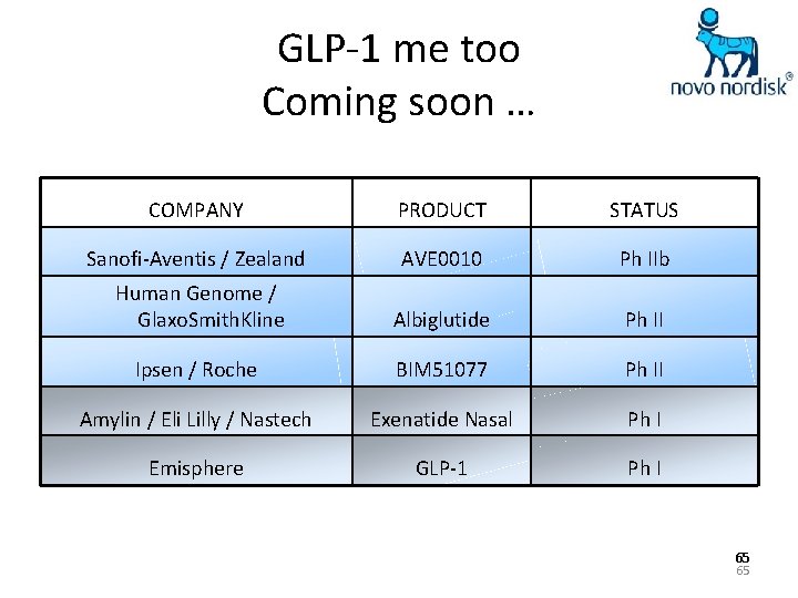 GLP-1 me too Coming soon … COMPANY PRODUCT STATUS Sanofi-Aventis / Zealand AVE 0010