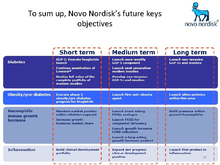 To sum up, Novo Nordisk’s future keys objectives 67 