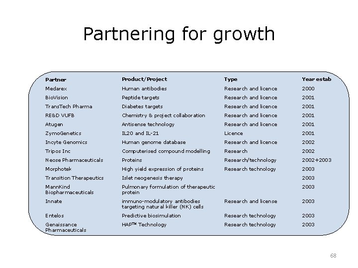 Partnering for growth Partner Product/Project Type Year estab Medarex Human antibodies Research and licence