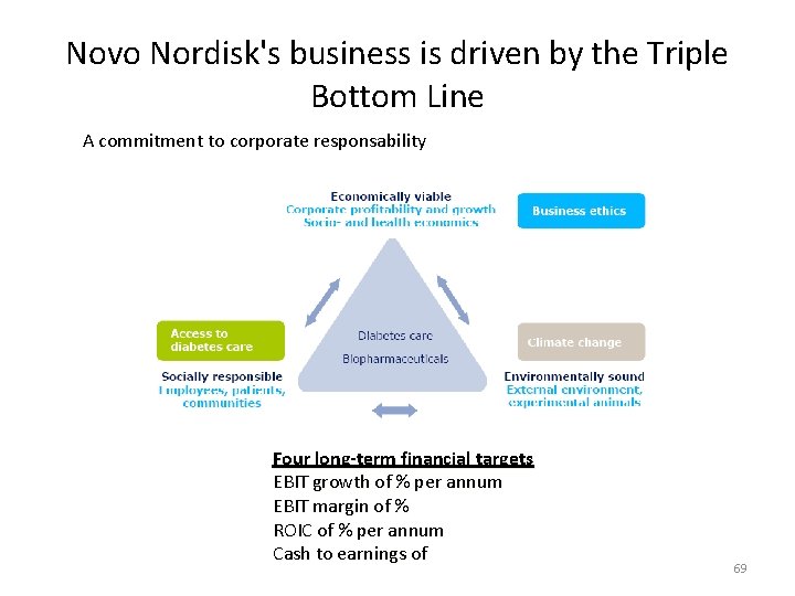 Novo Nordisk's business is driven by the Triple Bottom Line A commitment to corporate