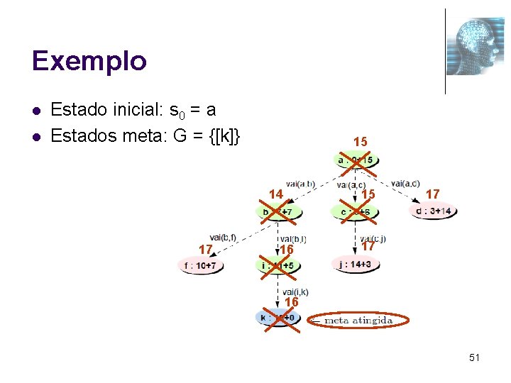 Exemplo l l Estado inicial: s 0 = a Estados meta: G = {[k]}