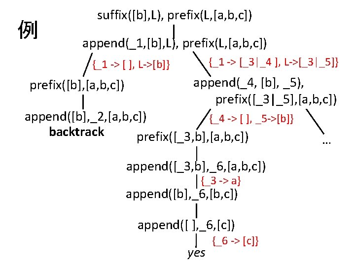 例 suffix([b], L), prefix(L, [a, b, c]) append(_1, [b], L), prefix(L, [a, b, c])