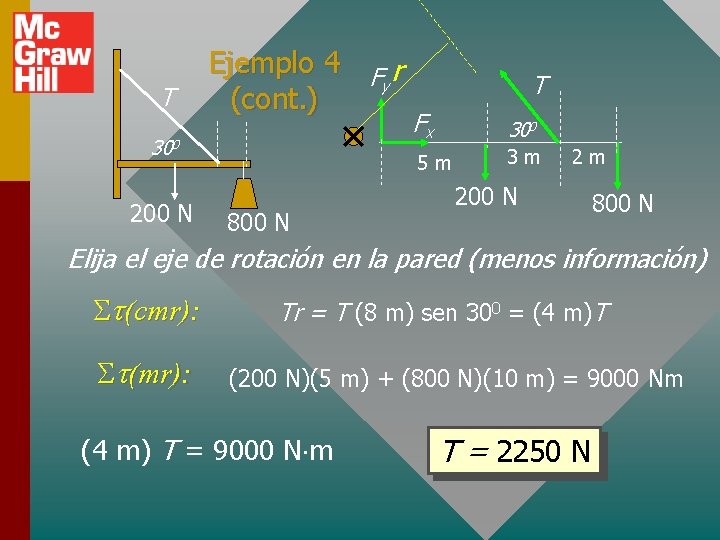 T Ejemplo 4 F r y (cont. ) 300 200 N 800 N T