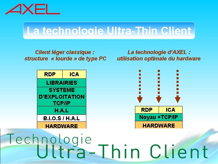 La technologie Ultra-Thin Client léger classique : structure « lourde » de type PC