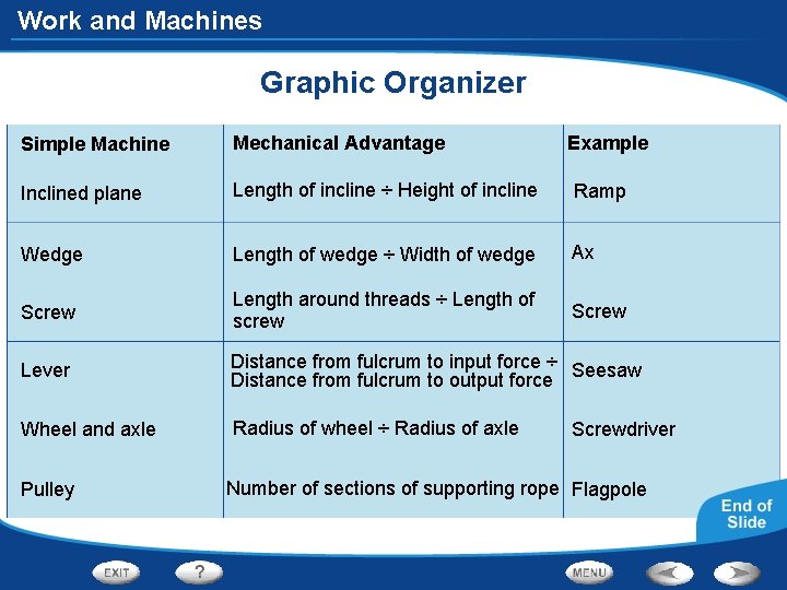 Work and Machines Graphic Organizer Simple Machine Mechanical Advantage Inclined plane Length of incline